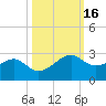 South Jetty entrance tide chart for Wednesday, October 16, 2024
