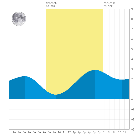 South Jetty entrance tide chart for Thursday, October 17, 2024