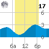 South Jetty entrance tide chart for Thursday, October 17, 2024