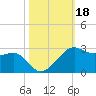 South Jetty entrance tide chart for Friday, October 18, 2024