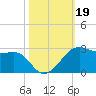 South Jetty entrance tide chart for Saturday, October 19, 2024