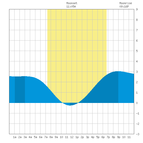 South Jetty entrance tide chart for Sunday, October 20, 2024
