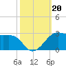 South Jetty entrance tide chart for Sunday, October 20, 2024