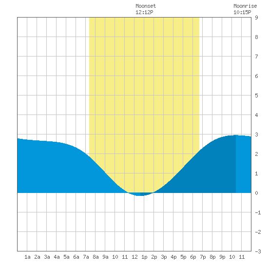 South Jetty entrance tide chart for Monday, October 21, 2024