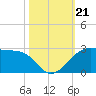 South Jetty entrance tide chart for Monday, October 21, 2024