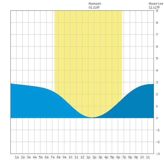 South Jetty entrance tide chart for Tuesday, October 22, 2024