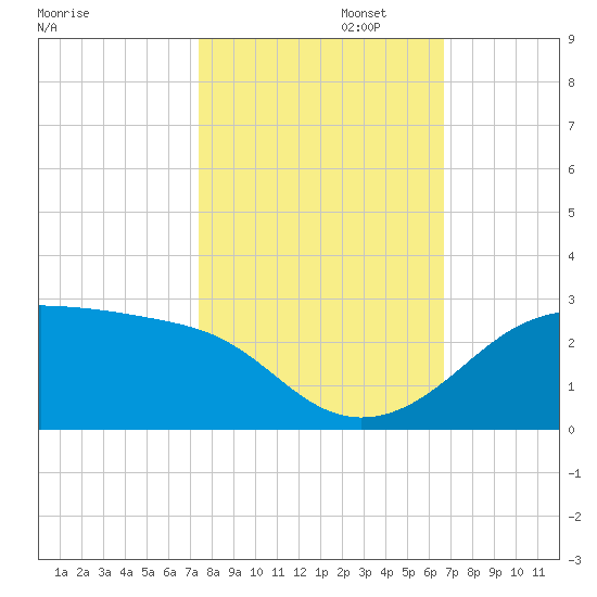 South Jetty entrance tide chart for Wednesday, October 23, 2024