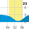 South Jetty entrance tide chart for Wednesday, October 23, 2024
