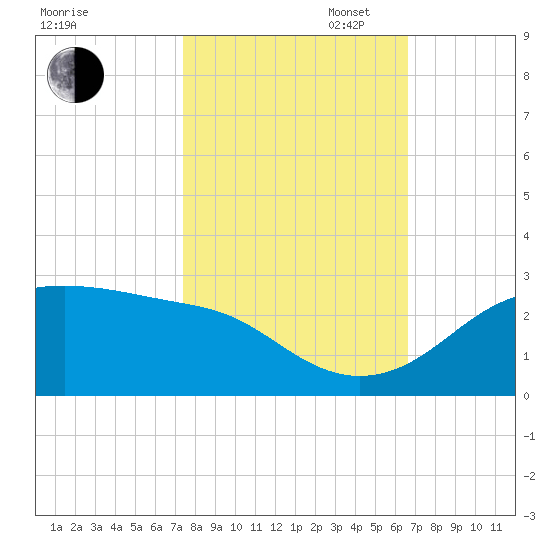 South Jetty entrance tide chart for Thursday, October 24, 2024