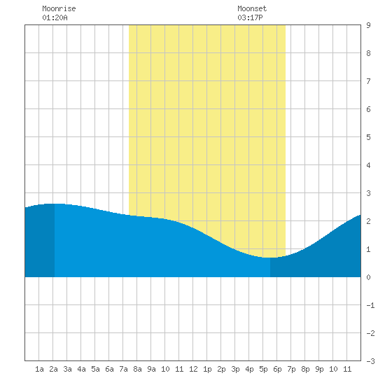 South Jetty entrance tide chart for Friday, October 25, 2024