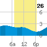 South Jetty entrance tide chart for Saturday, October 26, 2024