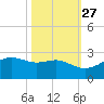 South Jetty entrance tide chart for Sunday, October 27, 2024