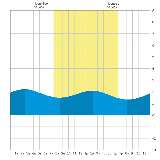 South Jetty entrance tide chart for Monday, October 28, 2024