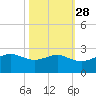 South Jetty entrance tide chart for Monday, October 28, 2024