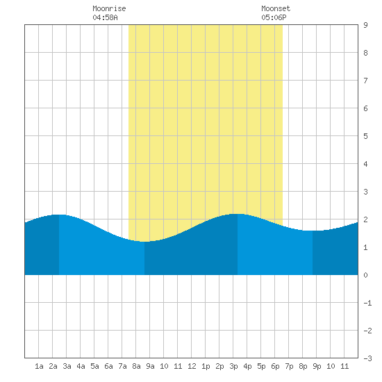 South Jetty entrance tide chart for Tuesday, October 29, 2024