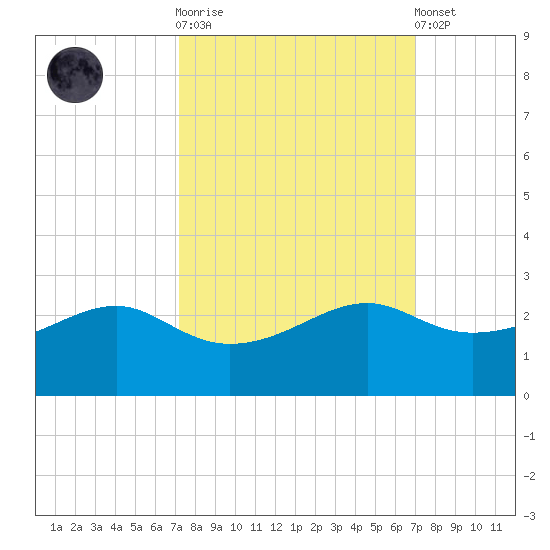 South Jetty entrance tide chart for Wednesday, October 2, 2024