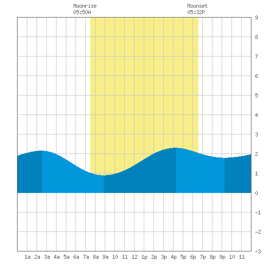 South Jetty entrance tide chart for Wednesday, October 30, 2024