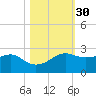 South Jetty entrance tide chart for Wednesday, October 30, 2024