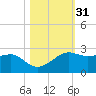 South Jetty entrance tide chart for Thursday, October 31, 2024