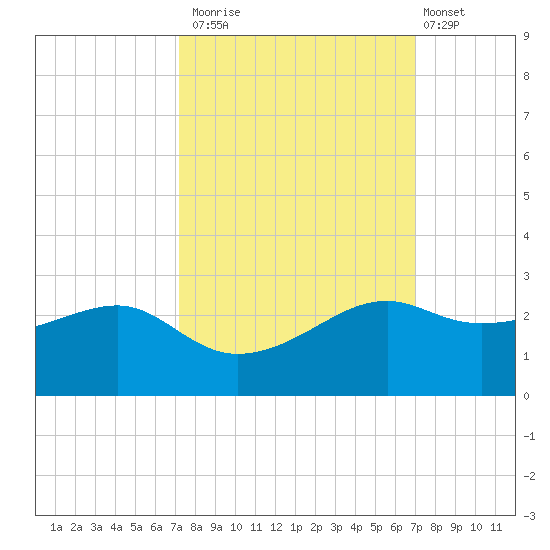 South Jetty entrance tide chart for Thursday, October 3, 2024