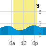 South Jetty entrance tide chart for Thursday, October 3, 2024