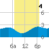 South Jetty entrance tide chart for Friday, October 4, 2024