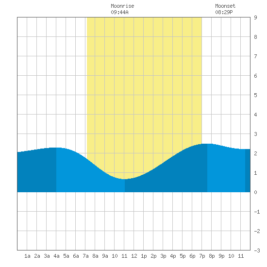 South Jetty entrance tide chart for Saturday, October 5, 2024