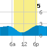 South Jetty entrance tide chart for Saturday, October 5, 2024