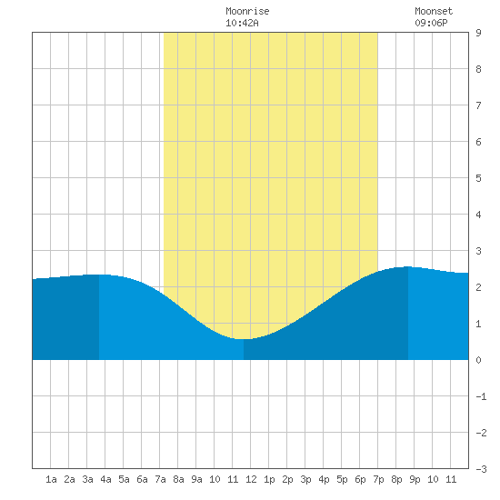 South Jetty entrance tide chart for Sunday, October 6, 2024