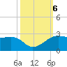 South Jetty entrance tide chart for Sunday, October 6, 2024