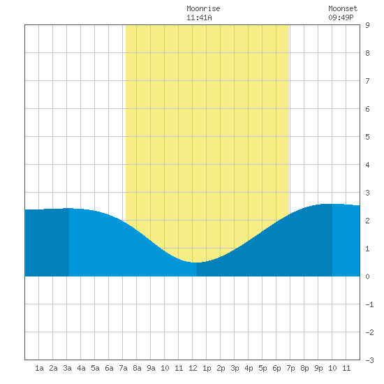 South Jetty entrance tide chart for Monday, October 7, 2024