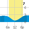 South Jetty entrance tide chart for Monday, October 7, 2024