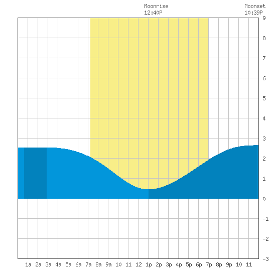South Jetty entrance tide chart for Tuesday, October 8, 2024