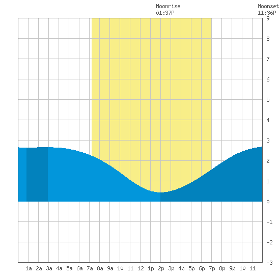 South Jetty entrance tide chart for Wednesday, October 9, 2024