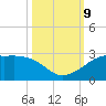 South Jetty entrance tide chart for Wednesday, October 9, 2024