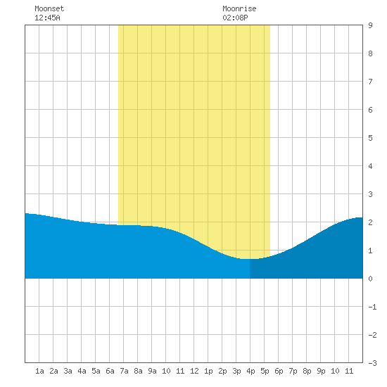 South Jetty entrance tide chart for Sunday, November 10, 2024