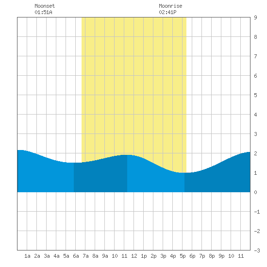 South Jetty entrance tide chart for Monday, November 11, 2024