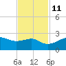 South Jetty entrance tide chart for Monday, November 11, 2024