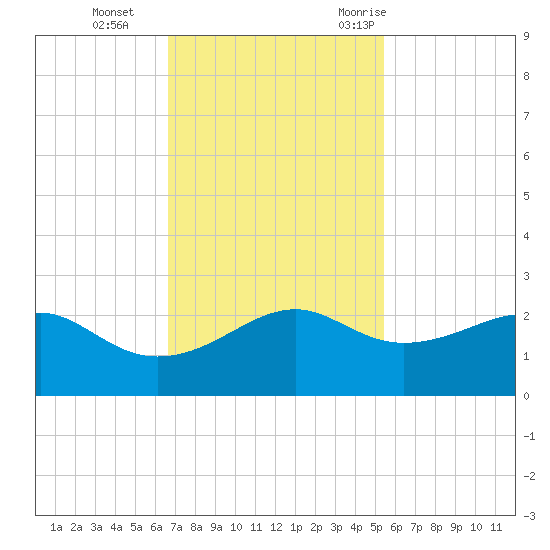South Jetty entrance tide chart for Tuesday, November 12, 2024