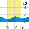 South Jetty entrance tide chart for Tuesday, November 12, 2024