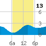 South Jetty entrance tide chart for Wednesday, November 13, 2024