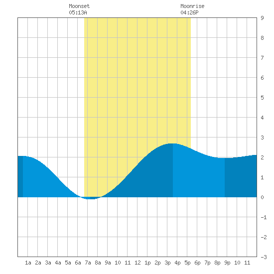 South Jetty entrance tide chart for Thursday, November 14, 2024