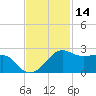 South Jetty entrance tide chart for Thursday, November 14, 2024