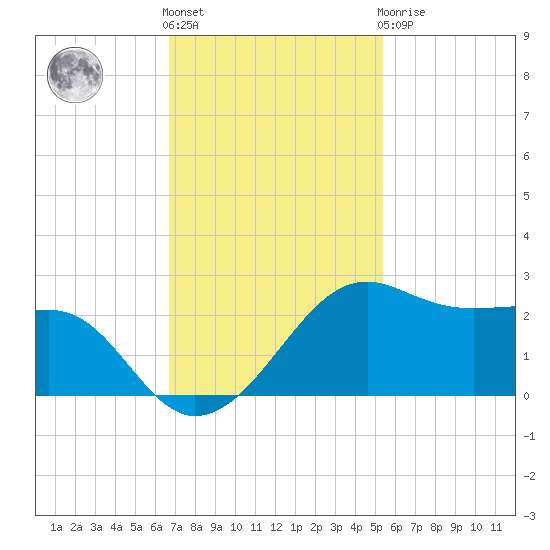 South Jetty entrance tide chart for Friday, November 15, 2024