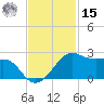 South Jetty entrance tide chart for Friday, November 15, 2024