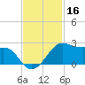 South Jetty entrance tide chart for Saturday, November 16, 2024
