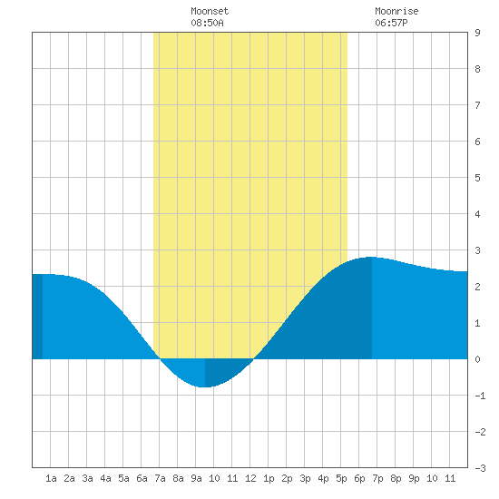 South Jetty entrance tide chart for Sunday, November 17, 2024