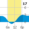 South Jetty entrance tide chart for Sunday, November 17, 2024