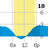 South Jetty entrance tide chart for Monday, November 18, 2024