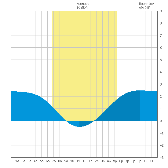 South Jetty entrance tide chart for Tuesday, November 19, 2024